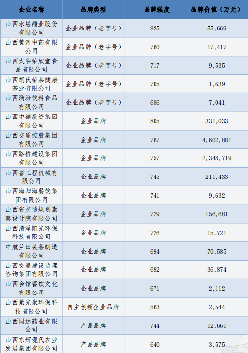 晋塔品牌以价值21亿元入选山西省 品牌价值评价排行榜